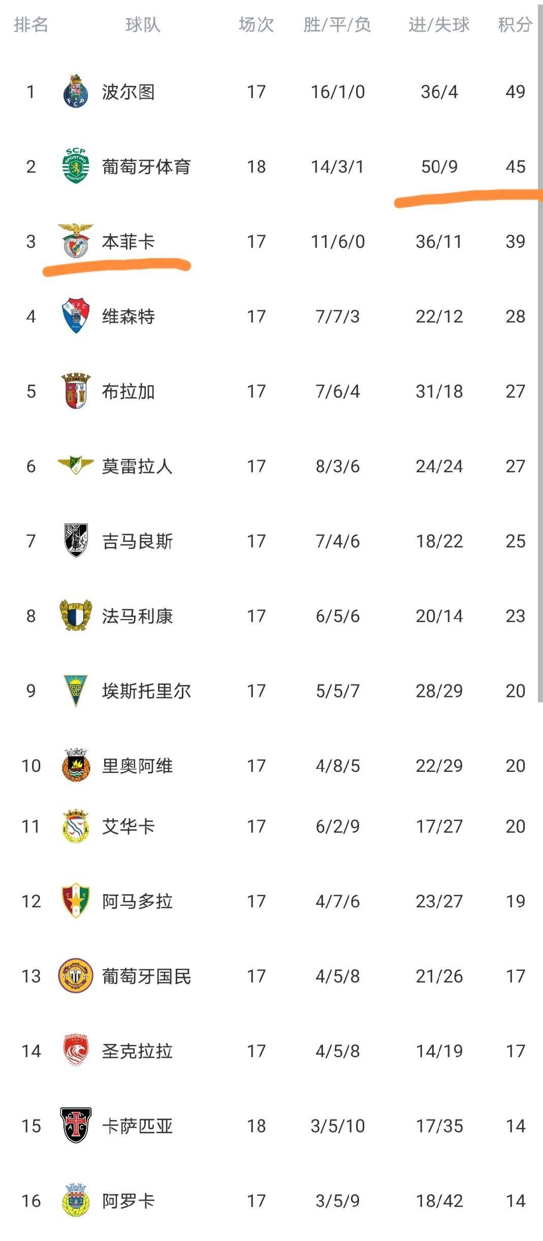 太狠了!纽卡斯尔豪取连胜集结日葡萄牙体育调整名单以备欧冠,马德里竞技围绕西甲造点机会(葡萄牙国家队最新大名单) 太狠了!纽卡斯尔豪取连胜集结日葡萄牙体育调整名单以备欧冠,马德里竞技围绕西甲造点机会(葡萄牙国家队最新大名单)